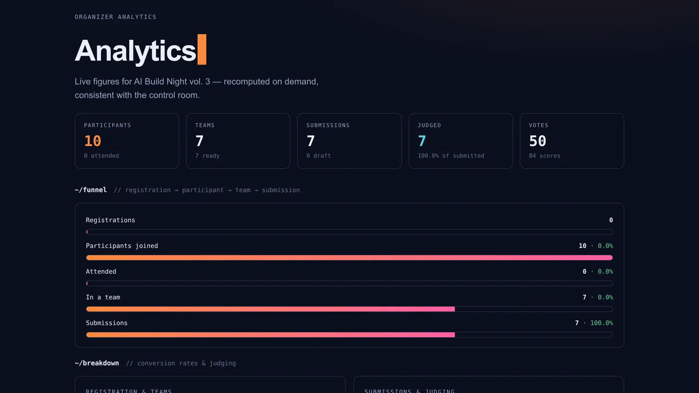 Organizer analytics for one evening: participants, teams, submissions, judged and votes as tiles, and a funnel from registration to submission.